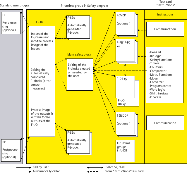 西门子 SIMATIC Safety 入门:F-CPU、F-I/O 与 PROFIsafe 到底是什么关系? 西门子 SIMATIC Safety 入门:F-CPU、F-I/O 与 PROFIsafe 到底是什么关系?