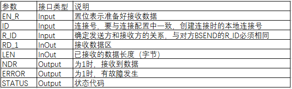S7-1500 之间 S7 双边通信:不同 TIA Portal 项目下 BSEND/BRCV 组态与测试 S7-1500 之间 S7 双边通信:不同 TIA Portal 项目下 BSEND/BRCV 组态与测试