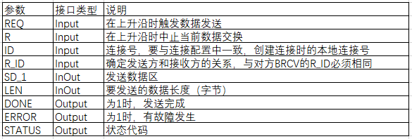S7-1500 之间 S7 双边通信:不同 TIA Portal 项目下 BSEND/BRCV 组态与测试 S7-1500 之间 S7 双边通信:不同 TIA Portal 项目下 BSEND/BRCV 组态与测试